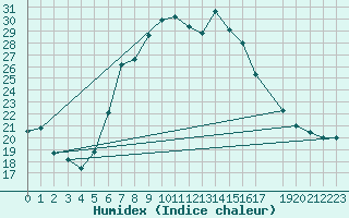 Courbe de l'humidex pour Wittenberg