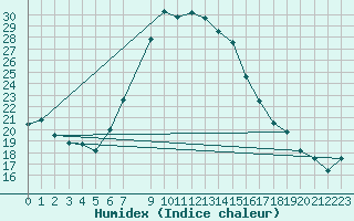 Courbe de l'humidex pour Greifswald