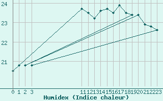 Courbe de l'humidex pour Pointe de Socoa (64)