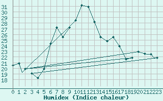 Courbe de l'humidex pour Bandirma