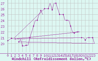 Courbe du refroidissement olien pour Enfidha Hammamet