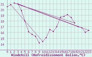Courbe du refroidissement olien pour Cap Bar (66)