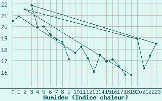 Courbe de l'humidex pour Port Taharoa