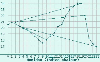Courbe de l'humidex pour Montpellier (34)