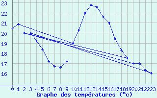 Courbe de tempratures pour Tortosa