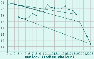 Courbe de l'humidex pour Rahden-Kleinendorf