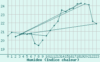 Courbe de l'humidex pour Ernage (Be)