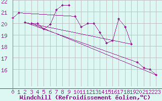 Courbe du refroidissement olien pour Gottfrieding