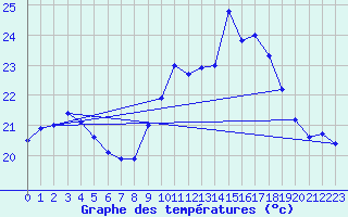 Courbe de tempratures pour Dunkerque (59)