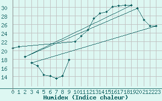 Courbe de l'humidex pour Evreux (27)