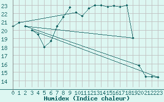 Courbe de l'humidex pour Schpfheim