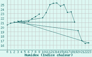 Courbe de l'humidex pour Herstmonceux (UK)