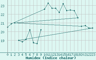 Courbe de l'humidex pour Dunkerque (59)