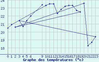 Courbe de tempratures pour Lefke