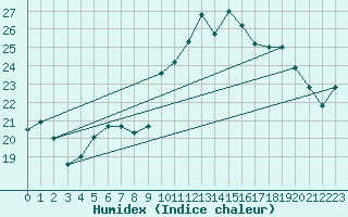 Courbe de l'humidex pour Orly (91)