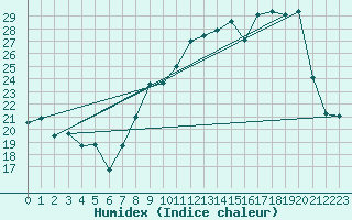 Courbe de l'humidex pour Evian - Sionnex (74)
