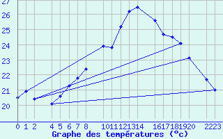 Courbe de tempratures pour Roquetas de Mar