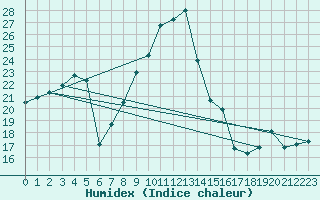 Courbe de l'humidex pour Cap de la Hve (76)