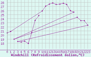 Courbe du refroidissement olien pour Evionnaz