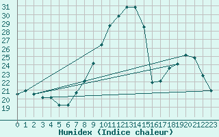 Courbe de l'humidex pour Dounoux (88)