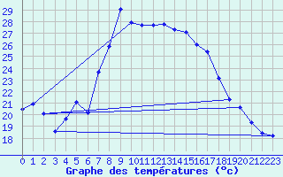 Courbe de tempratures pour Wunsiedel Schonbrun