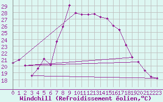 Courbe du refroidissement olien pour Wunsiedel Schonbrun