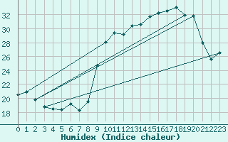 Courbe de l'humidex pour Chatelus-Malvaleix (23)