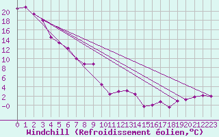 Courbe du refroidissement olien pour Chamonix-Mont-Blanc (74)