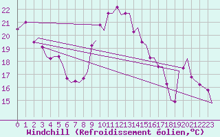 Courbe du refroidissement olien pour Dar-El-Beida