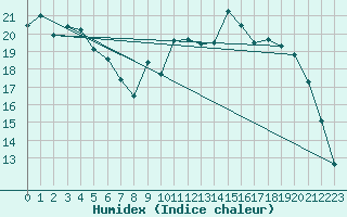 Courbe de l'humidex pour Croisette (62)