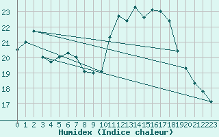 Courbe de l'humidex pour Tours (37)