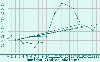 Courbe de l'humidex pour Dole-Tavaux (39)