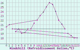 Courbe du refroidissement olien pour Kairouan
