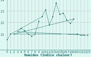 Courbe de l'humidex pour Vannes-Sn (56)