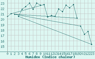 Courbe de l'humidex pour Nyon-Changins (Sw)