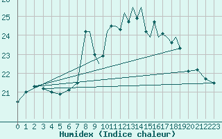 Courbe de l'humidex pour Shoream (UK)