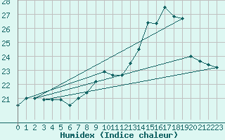 Courbe de l'humidex pour Sorcy-Bauthmont (08)