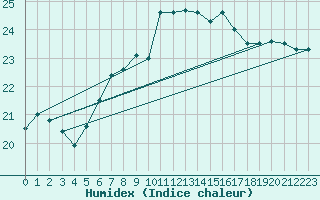 Courbe de l'humidex pour Bares