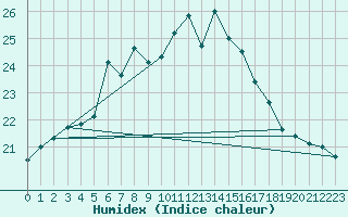 Courbe de l'humidex pour Hoburg A