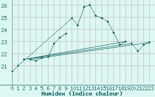 Courbe de l'humidex pour Hupsel Aws