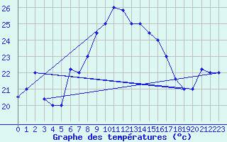 Courbe de tempratures pour Mersa Matruh