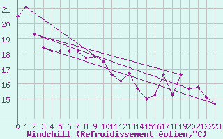 Courbe du refroidissement olien pour Langres (52) 