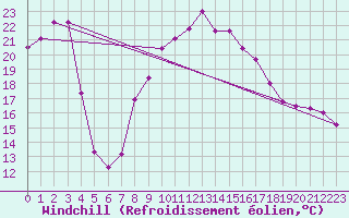 Courbe du refroidissement olien pour Porreres