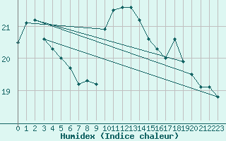 Courbe de l'humidex pour Pembrey Sands