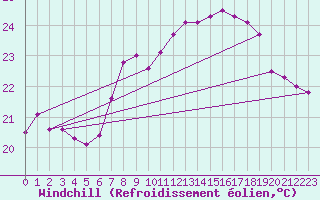 Courbe du refroidissement olien pour Santander (Esp)