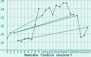 Courbe de l'humidex pour Capo Bellavista