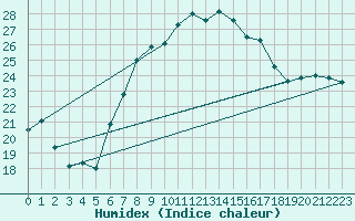 Courbe de l'humidex pour Hel