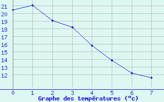 Courbe de tempratures pour Chunchon Ab