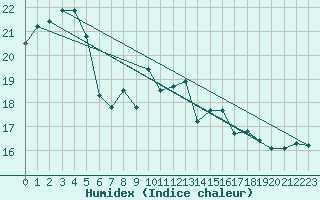 Courbe de l'humidex pour De Bilt (PB)