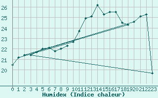 Courbe de l'humidex pour Le Havre - Octeville (76)